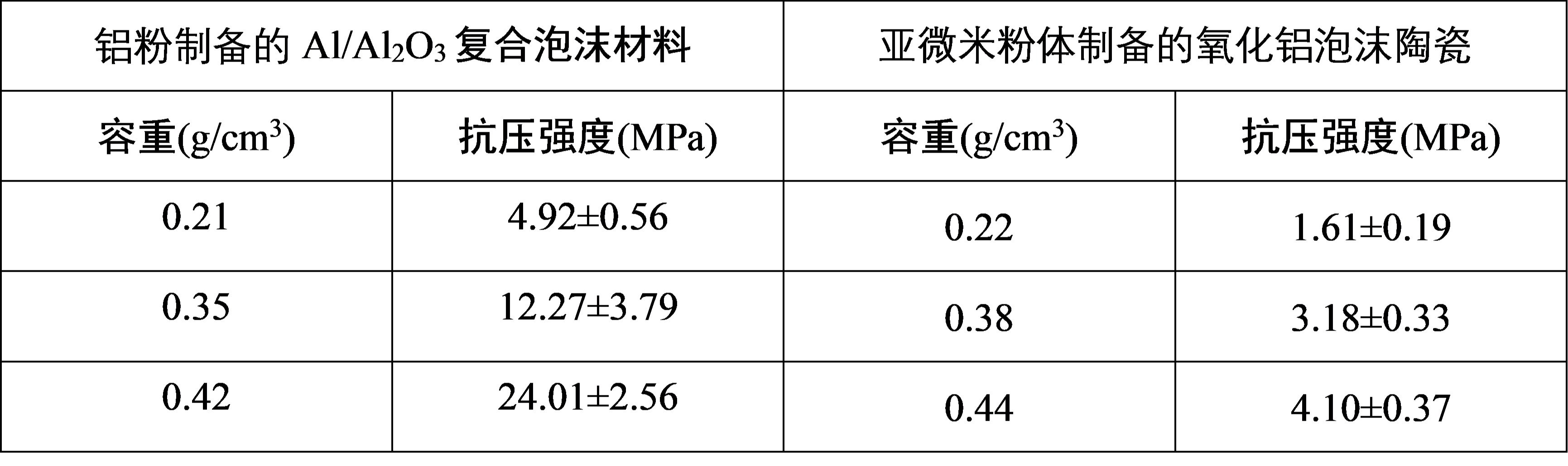 表1 烧结不收缩Al/Al2O3复合泡沫材料与传统亚微米粉体制备的氧化铝泡沫陶瓷对比