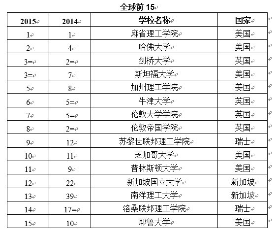 清华世界排名第排名_2021USNews世界大学排名重磅发布,清华大学亚洲第一